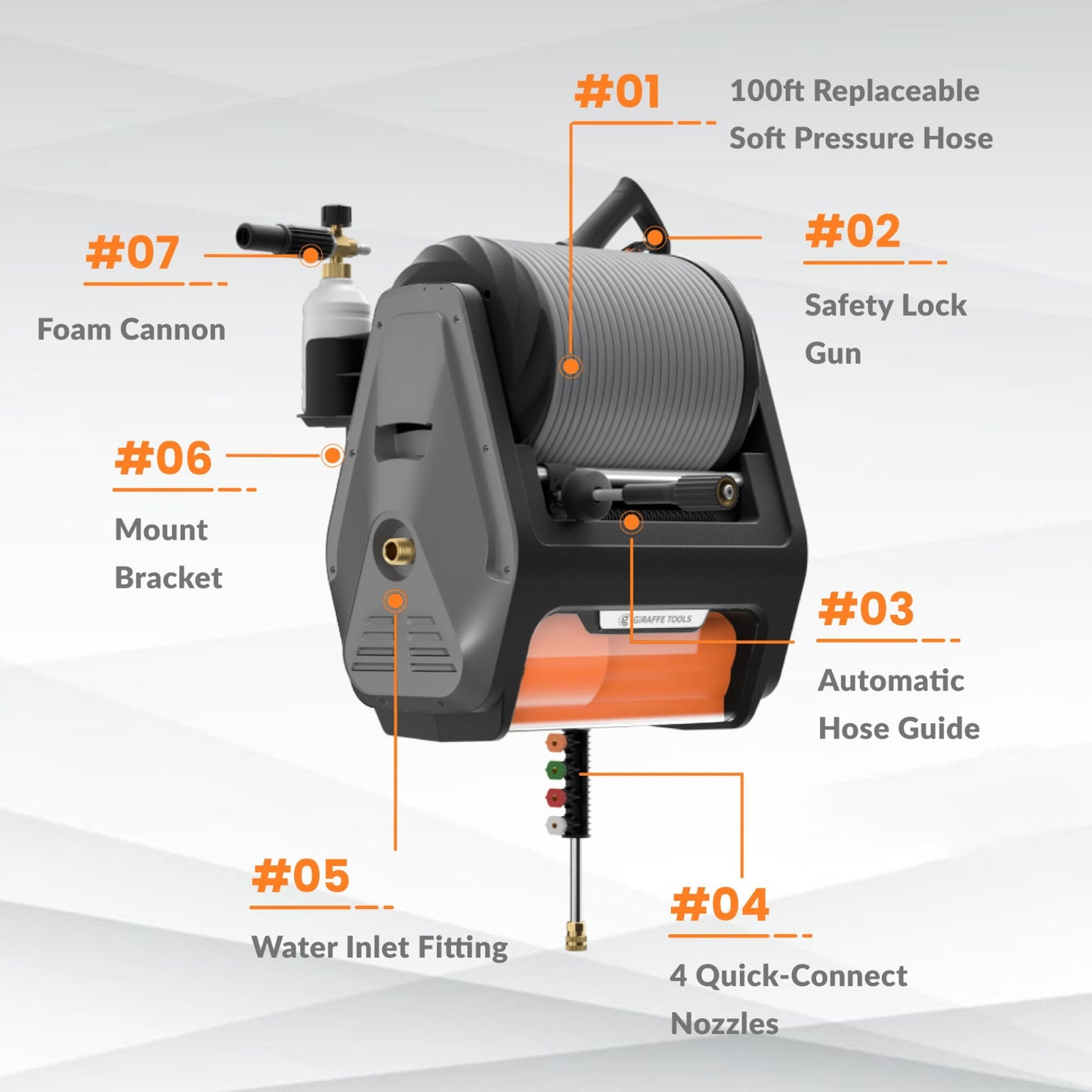 Retractable electric pressure washer features labeled parts on a gray background including: 100 foot replaceable soft pressure hose, safety lock gun, automatic hose guide, 4 quick connect nozzles, water inlet fitting, mount bracket, and foam cannon.