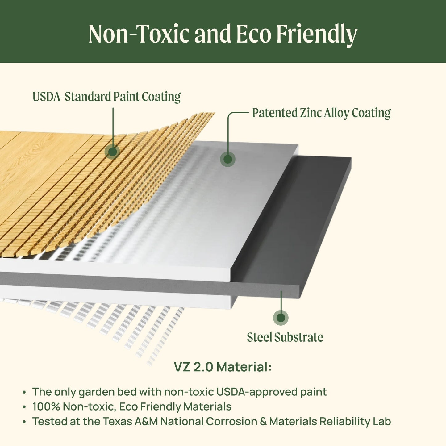 Cross-sectional view of a woodgrain metal garden bed with coating layers and text about non-toxic and eco-friendly materials.