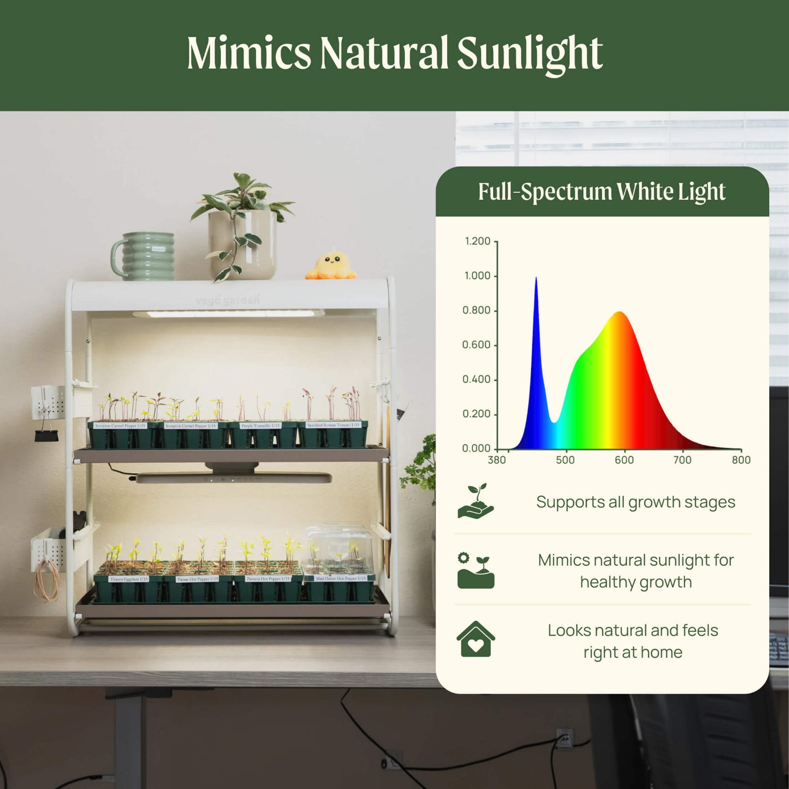 2 Tier Tabletop Indoor Grow Light with text indicating the grow lights mimics natural sunlight and supports all growth stages.