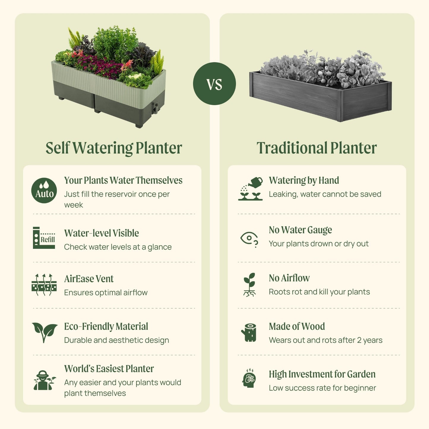 Comparison chart between the EZCube self-watering planter and traditional planters with features listed.

Features include: the plants water themselves, fill the water reservoir once per week. water level is visible. AirEase vent ensures optimal airflow, eco-friendly material that are durable and have an an aesthetic design, and it is the world's easier planter. 