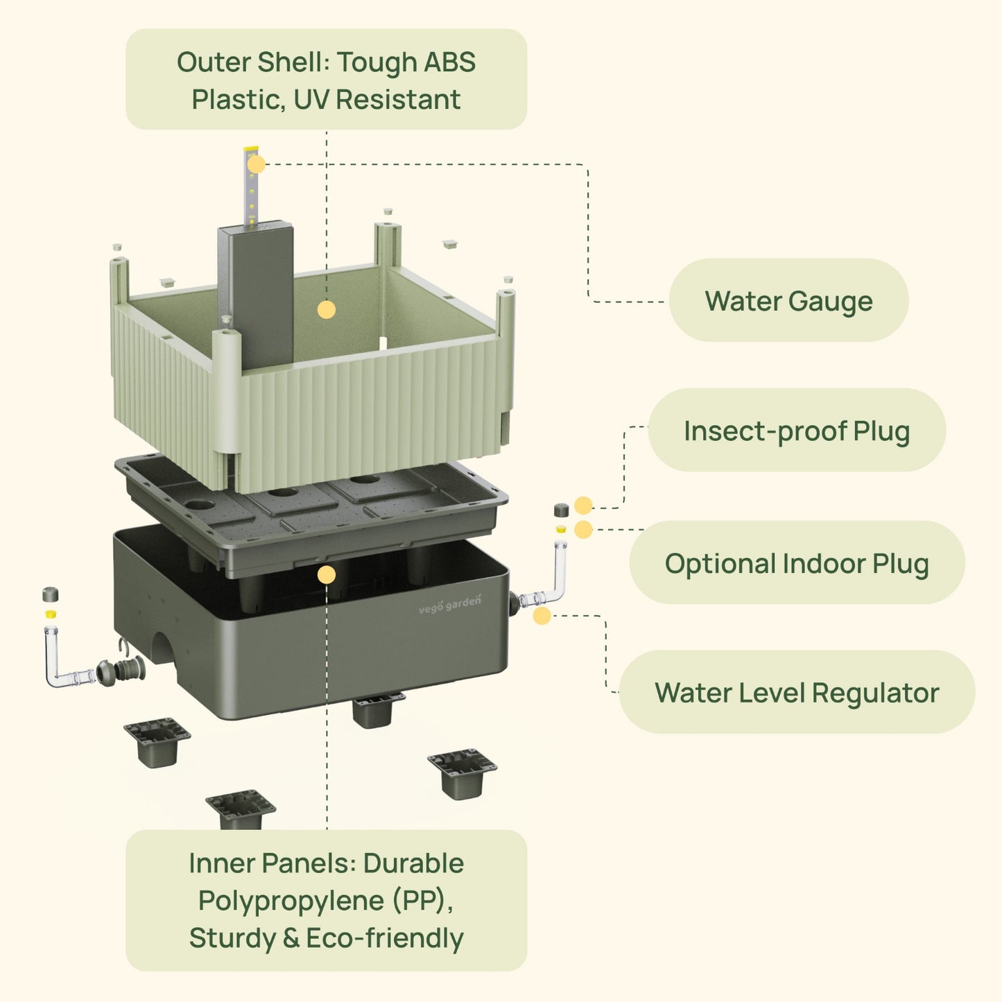Diagram of product features of the EZCube Self-Watering Planter – 21″ x 24″  including: outer shell being made of touch ABS plastic that is UV resistant, a water gauge, an insect-proof plug, an optional indoor plug, a water level regulator, and inner panels being made of durable polypropylene that makes it sturdy and eco-friendly.