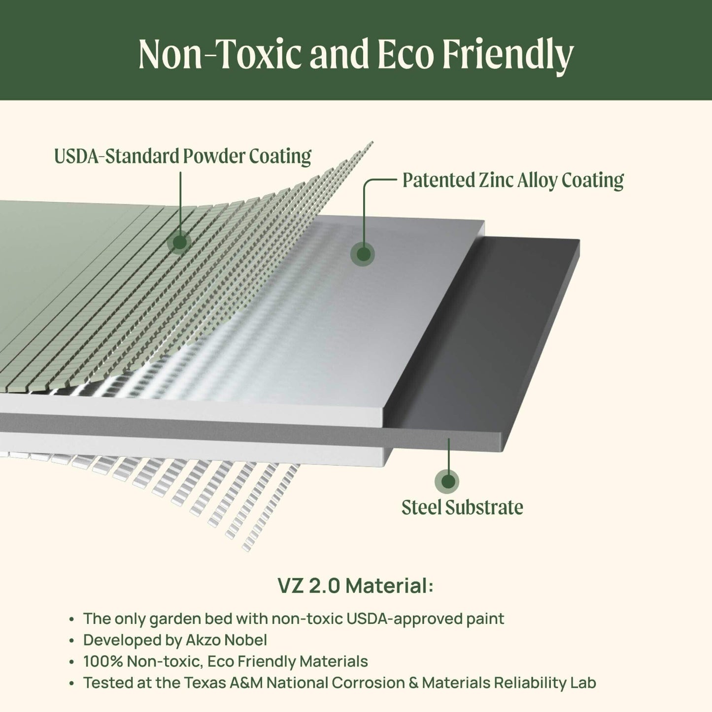 Diagram of a garden bed with labeled layers and text about non-toxic and eco-friendly materials.

Materials include: USDA standard powder coating, patented zinc alloy coating, and steel substrate.