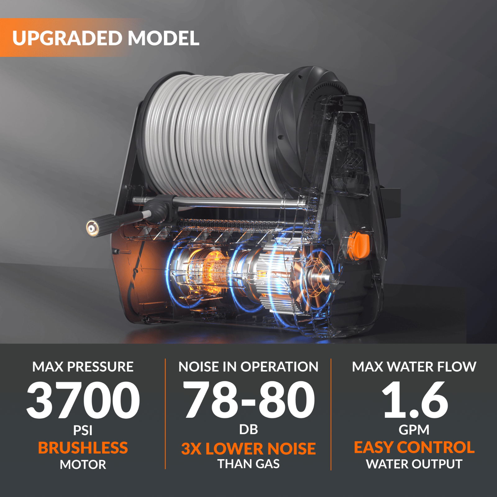 Upgraded model retractable electric pressure washer with specifications on a dark background including: 3,700 PSI max pressure, brushless motor, 78-80 decibel noise during operation which is lower than gas washers, and 1.6 GPM max water flow.