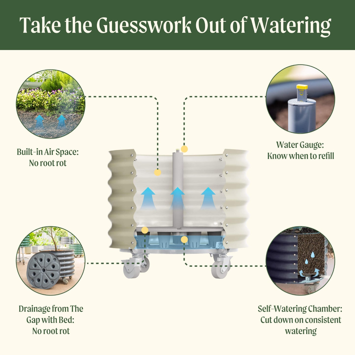 Diagram of the self-watering garden system with features and benefits highlighted included: built in air space and drainage from the gap in the bed to prevent root rot, a water gauge to guide when it's time to refill the wicking chamber, and the self-watering chamber helps cut down on the need to consistently water. 