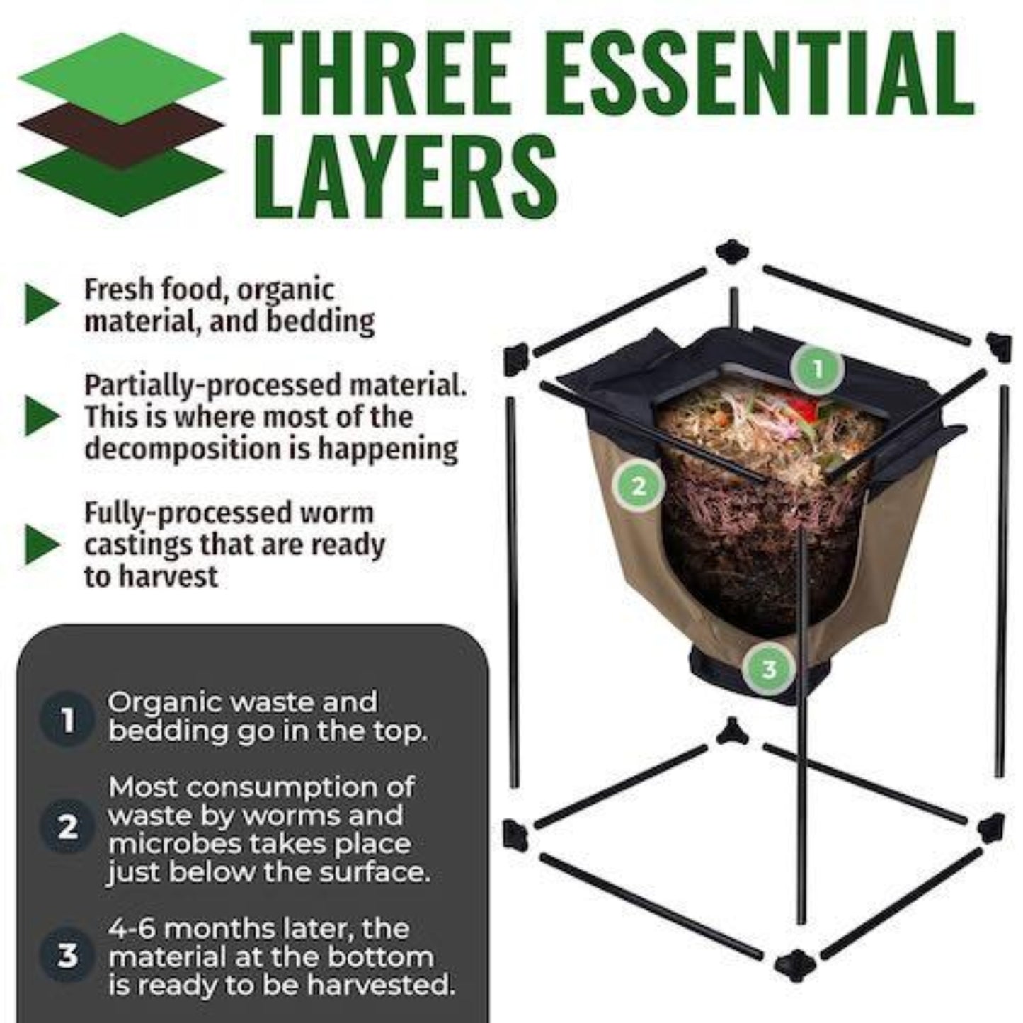 Diagram of a worm composting bag with labeled layers and text explaining the composting process.

Layer 1: organic waste and bedding go on top
Layer 2: most consumption of waste by worms and microbes takes place just below the surface.
Layer 3: 4-6 months later, the material at the bottom is ready to be harvested